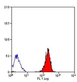 Anti-HLA-ABC antibody [YTH 862.2] used in Flow cytometry (FCM). GTX76213