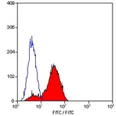 Anti-Integrin alpha 4 antibody [44H6] used in Flow cytometry (FCM). GTX76621