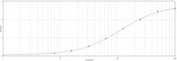 Anti-Biotin antibody used in ELISA (ELISA). GTX77579