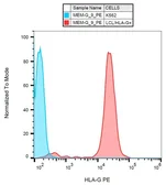 Anti-HLA-G antibody [MEM-G/9] (PE) used in Flow cytometry (FCM). GTX78335