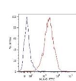 Anti-HLA-G antibody [MEM-G/11] (FITC) used in Flow cytometry (FCM). GTX78370