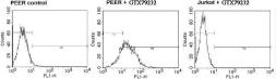 Anti-TCR V delta 1 antibody [TS8.2] used in Flow cytometry (FACS). GTX79232