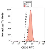 Anti-CD30 antibody [MEM-268] (FITC) used in Flow cytometry (FCM). GTX79953