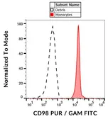 Anti-CD98 antibody [MEM-108] (PE) used in Flow cytometry (FCM). GTX80023