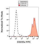 Anti-Glycophorin A antibody [HIR2] (FITC) used in Flow cytometry (FCM). GTX80122
