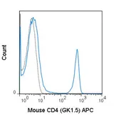 Anti-CD4 antibody [GK1.5] (APC) used in Flow cytometry (FCM). GTX80146