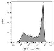 Anti-CD45 antibody [EM-05] (APC) used in Flow cytometry (FCM). GTX80170