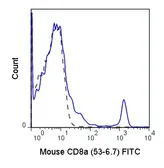 Anti-CD8 alpha antibody [53-6.7] (FITC) used in Flow cytometry (FCM). GTX80264