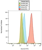 Anti-HLA-G antibody [2A12] (FITC) used in Flow cytometry (FCM). GTX80289