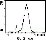 Anti-CD45RB antibody [16A] (FITC) used in Flow cytometry (FCM). GTX82970
