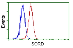 Anti-Sorbitol Dehydrogenase antibody [9E7] used in Flow cytometry (FCM). GTX83589