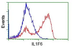 Anti-IL1F6 antibody [3A2] used in Flow cytometry (FCM). GTX84297