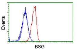 Anti-CD147 antibody [4E4] used in Flow cytometry (FCM). GTX84798